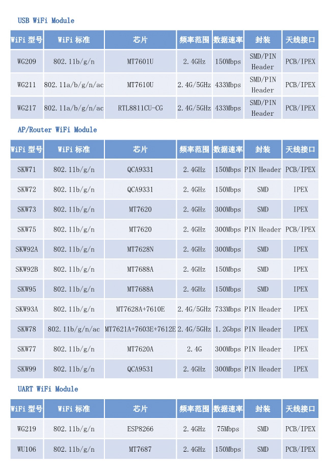 物联网碎片化应用场景的WiFi模块选择