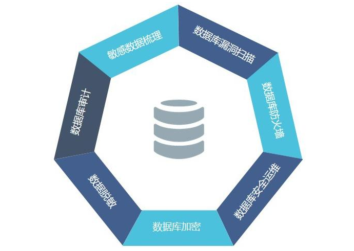 關於數據庫安全技術的概述