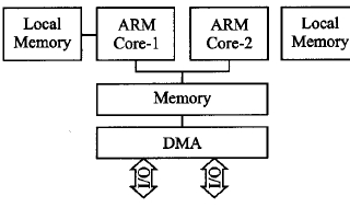 关于嵌入式ARM多核处理器的并行方法