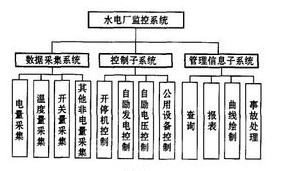 基于DP现场总线网络技术对水电厂监控系统的设计