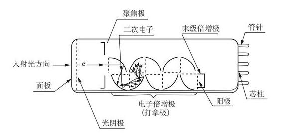 光電倍增管的組成