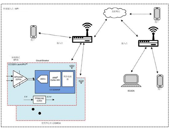 部署Wi-Fi連接以實現電網保護和控制