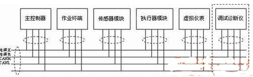 将CAN总线技术应用于工程设备控制系统的设计