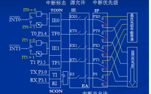 <b class='flag-5'>51</b><b class='flag-5'>單片機(jī)</b><b class='flag-5'>中斷</b>相關(guān)<b class='flag-5'>寄存器</b>的<b class='flag-5'>詳細(xì)</b>說(shuō)明