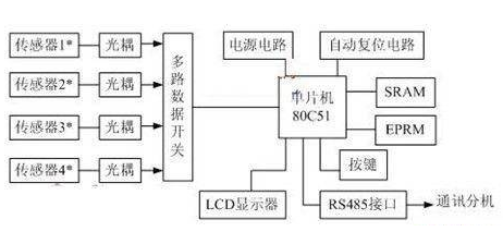 基于80C51單片機的壓力測量控制系統設計