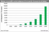 MicroLED市場前景向好 有望取代OLED/LCD