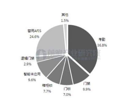 生物识别技术大跨步发展会给我们带来怎样的变化