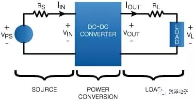 如何微型模块重新定义DC/DC电源稳压器（一）分析