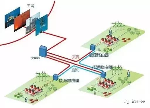 基于能源路由器的直流配電網設計方案分析