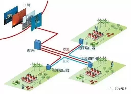 基于能源路由器的直流配電網(wǎng)設(shè)計方案分析