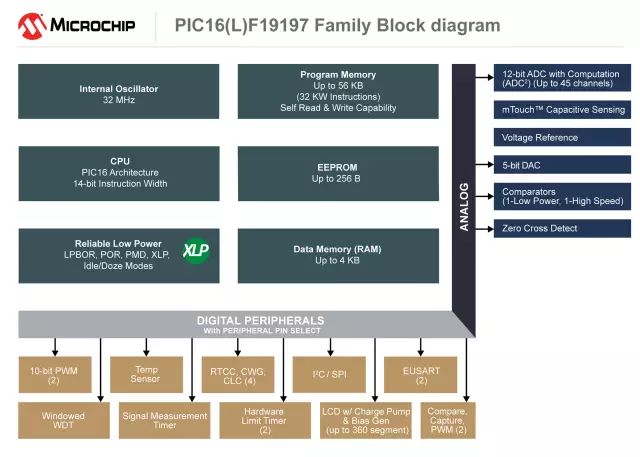 关于Microchip推出新型MCU简化低功耗LCD应用设计分析