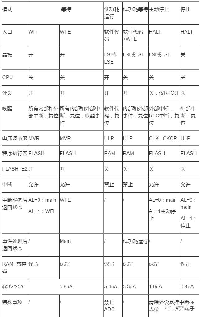 关于MCU低功耗设计理论分析解读