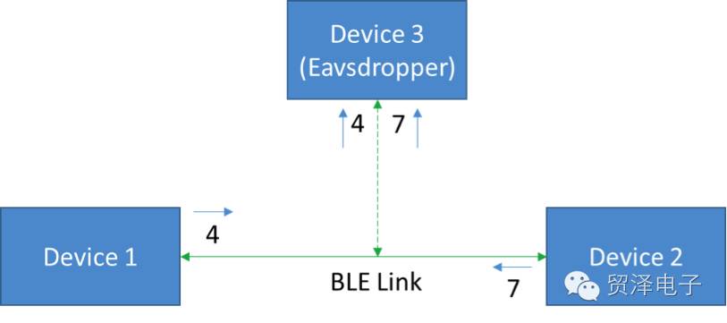 關于BLE 4.2的安全性分析