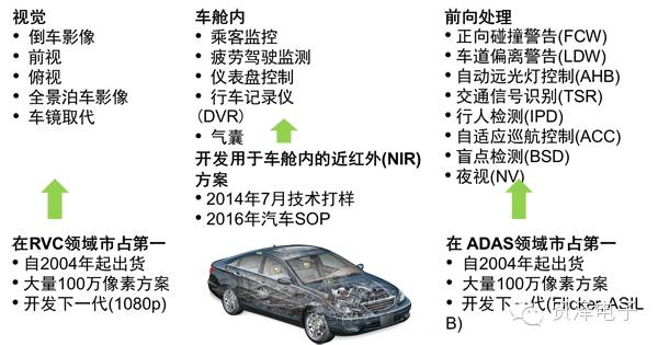 关于视觉及ADAS图像传感器的应用