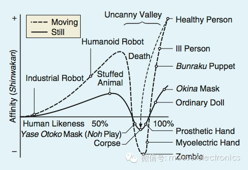 关于机器人的恐怖谷效应