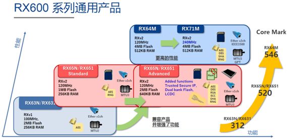 瑞薩電子RX600系列產品功能介紹