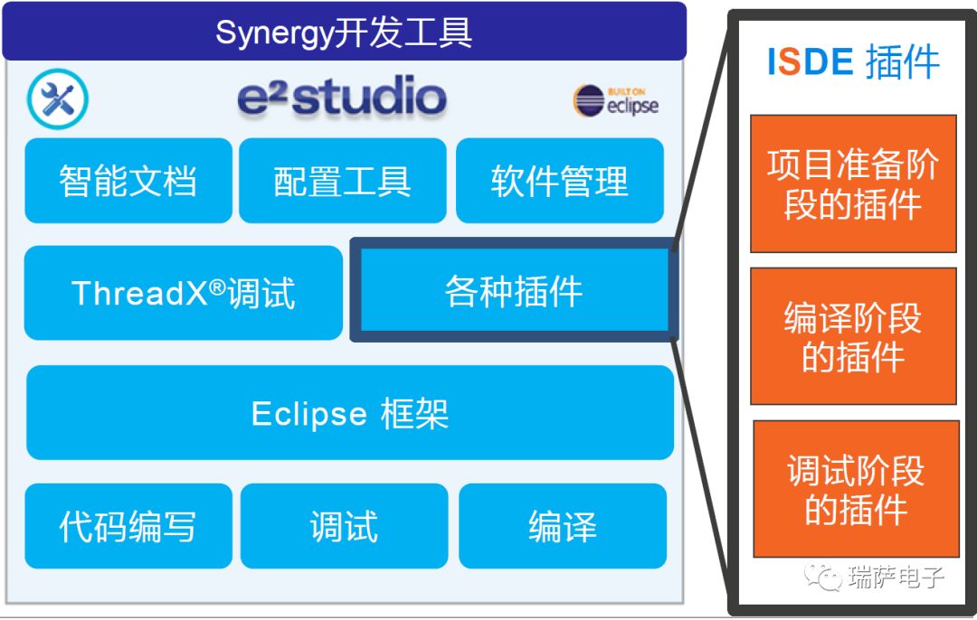瑞萨电子对于Synergy开发工具介绍