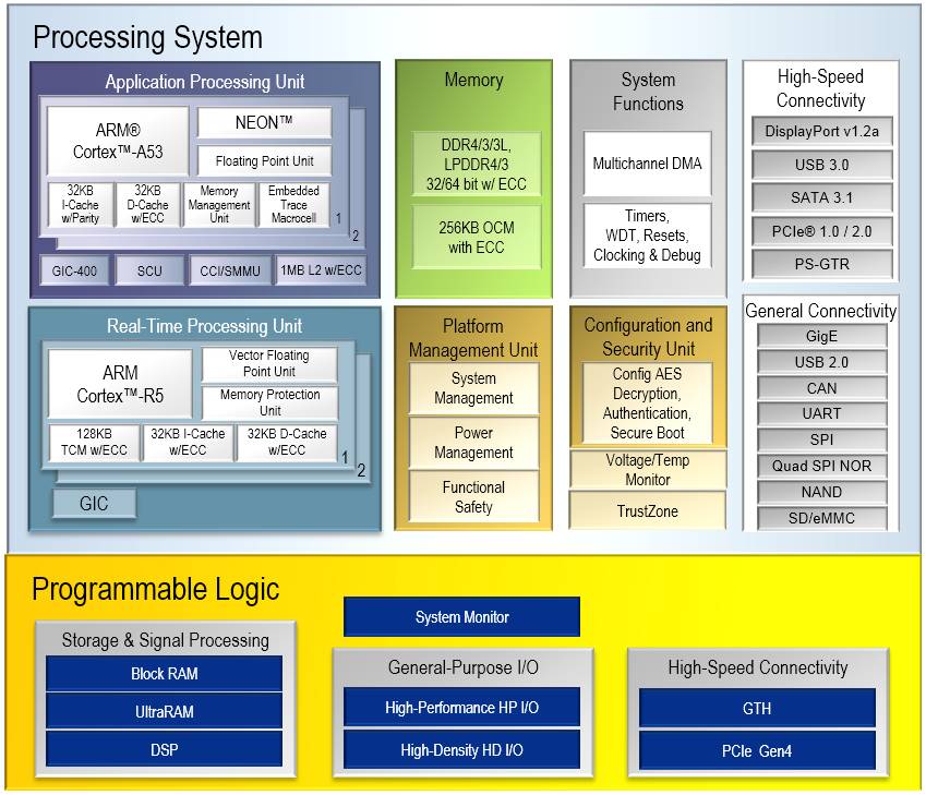 赛灵思展示Zynq UltraScale+ MPSoC解决嵌入式视觉及控制系统的挑战