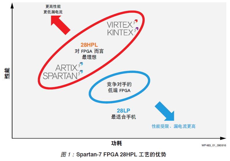 赛灵思<b class='flag-5'>Spartan-7</b>器件介绍