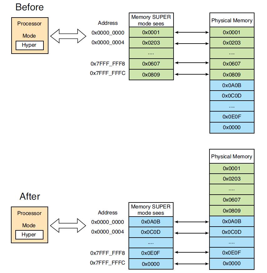 赛灵思Zynq UltraScale+ MPSoC 上的Xen<b class='flag-5'>管理程序</b>教程