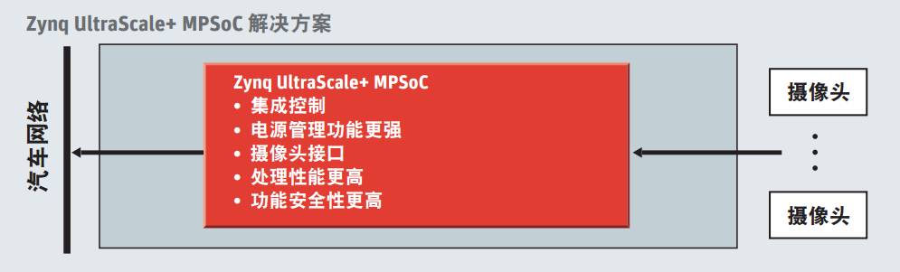 赛灵思推出的业界异构多核soc--<b>Zynq</b> <b>UltraScale+</b> <b>MPSoC</b>