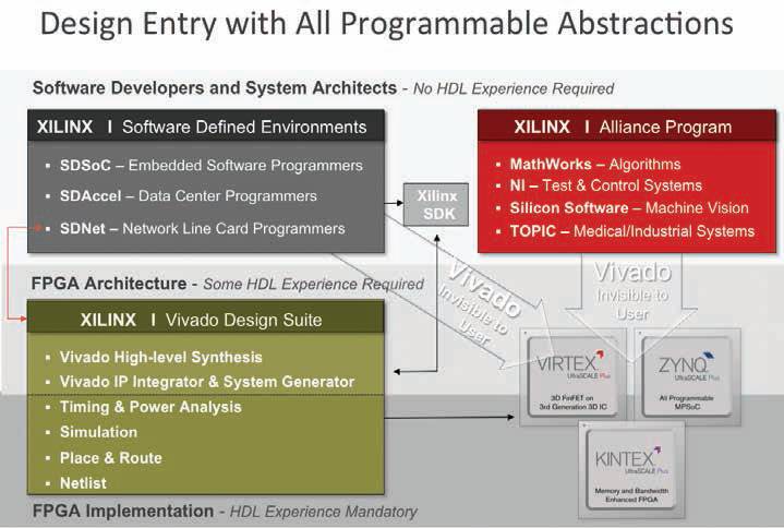 赛灵思推出两款开发环境软件能配合多种系统级设计工具