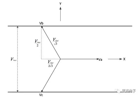 关于用MCU轻松实现电机系统的空间矢量调制分析研究