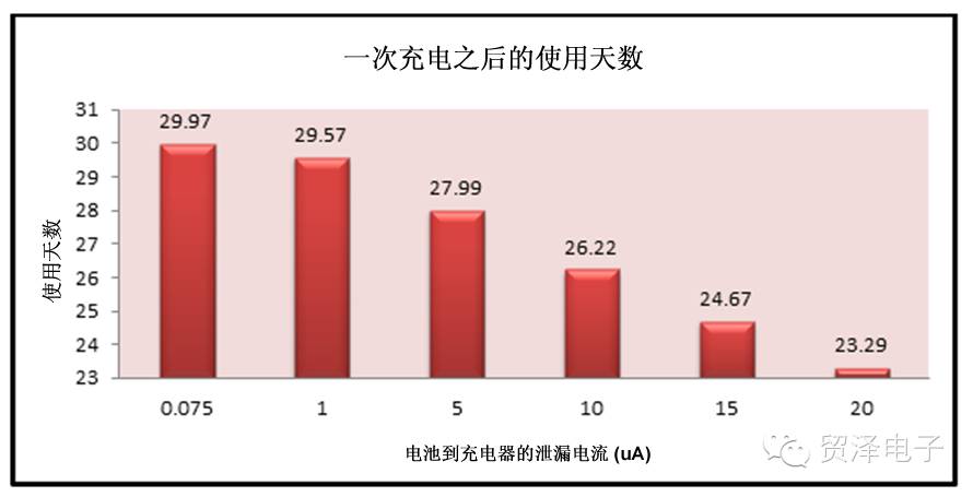 关于通过充电控制延长可穿戴设备的电池运行时间分享