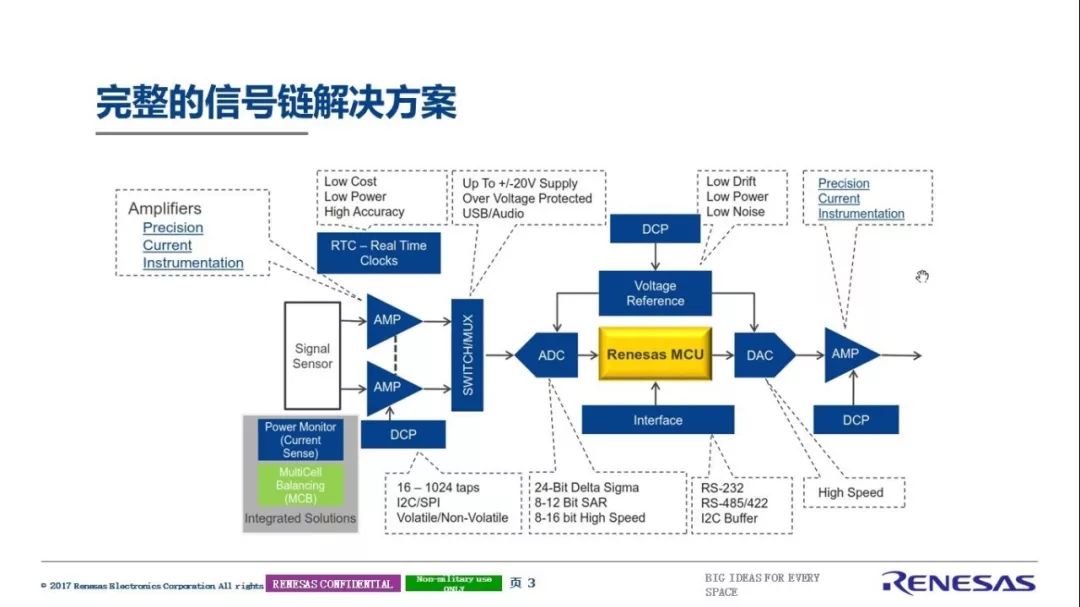 瑞萨电子完整的信号链解决方案解析