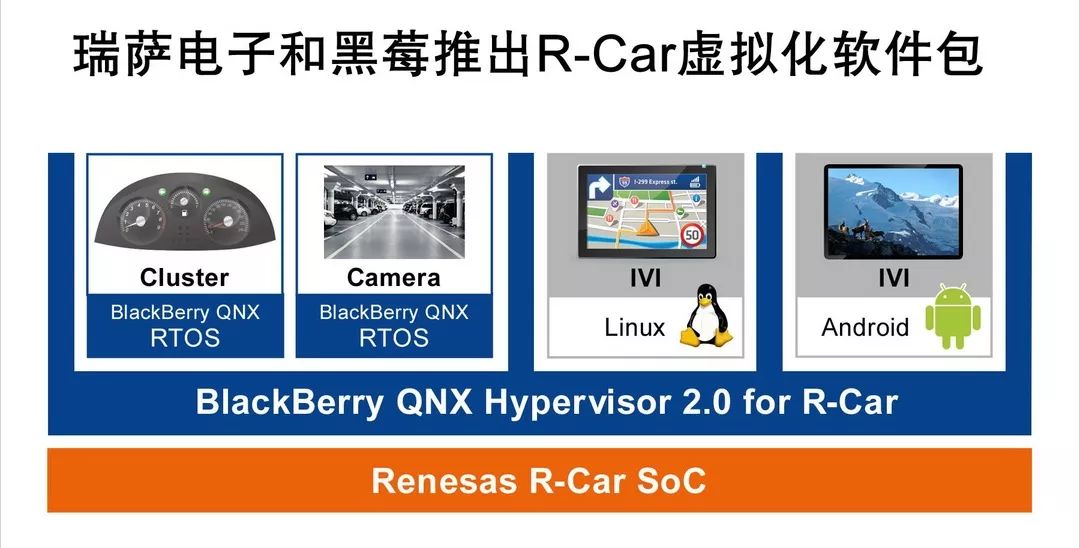 瑞萨电子宣布和黑莓共同开发出针对瑞萨电子 R-Car 软件包