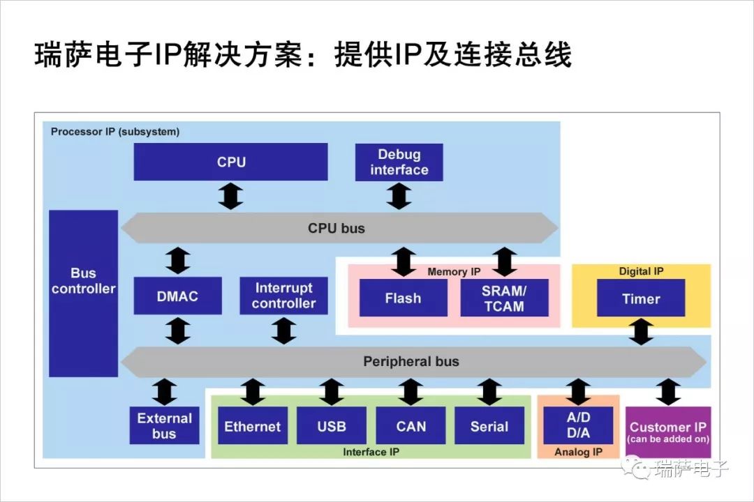 瑞萨电子宣布，扩大其IP授权范围，使设计人员能够满足客户定制需求