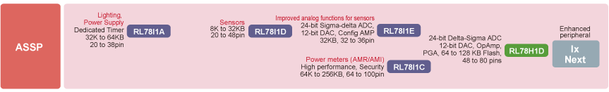 瑞萨电子RL78 / I1x系列微控制器简介