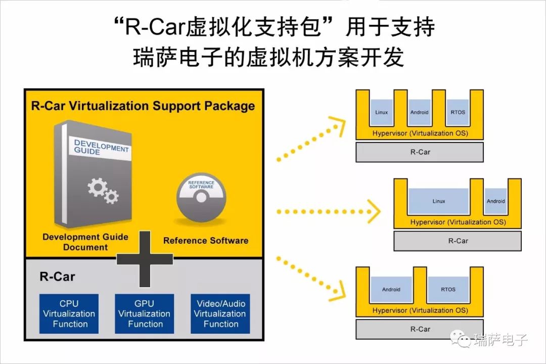瑞萨电子推出“R-Car 虚拟化支持包”用于虚拟机软件