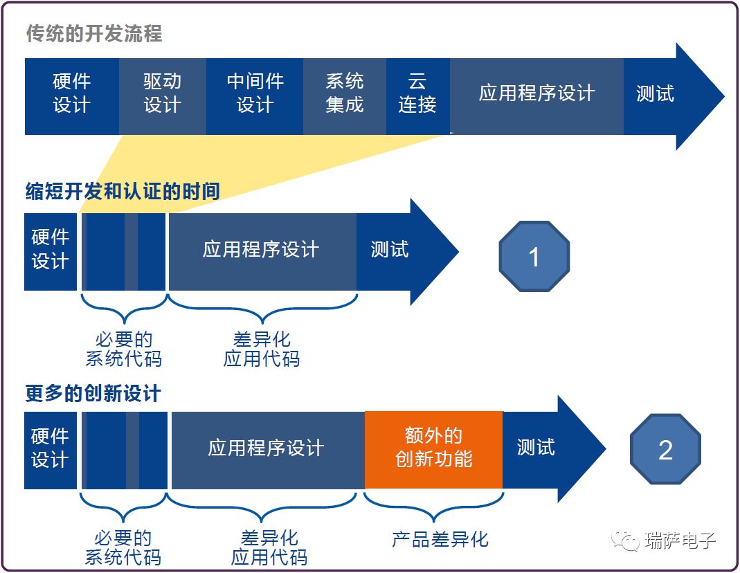 瑞萨电子解读嵌入式软件开发