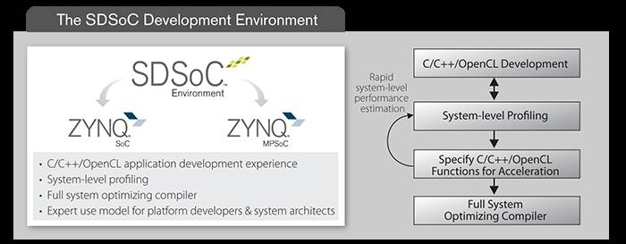 SDSoC开发环境可帮助最终用户为其最终用户实现定制化编程环境