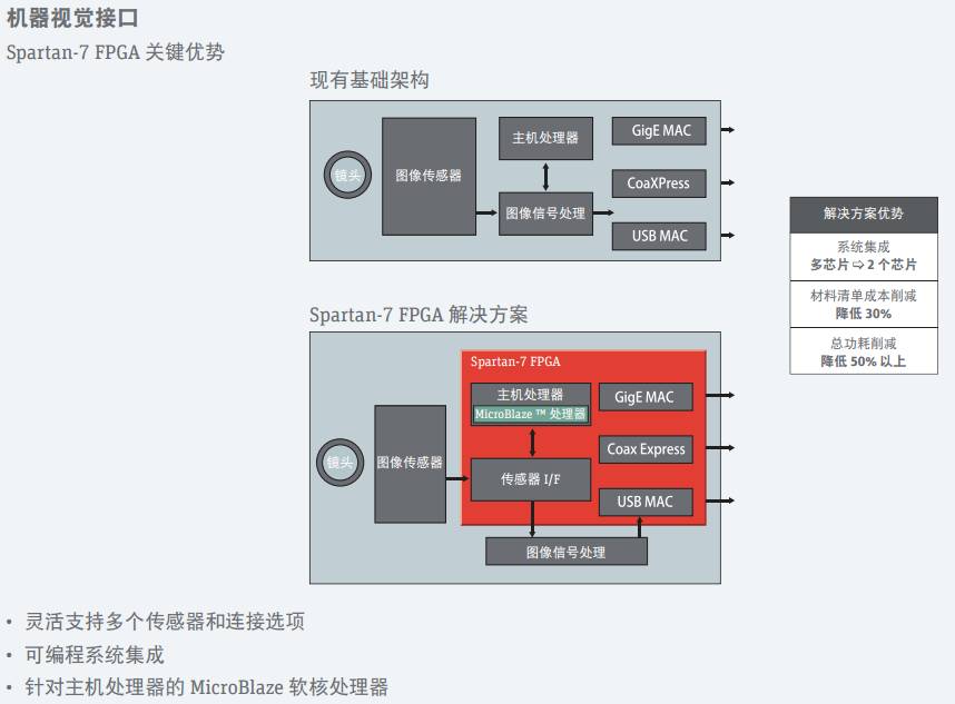 赛灵思的Spartan-7 FPGA系列器件的关键功能介绍