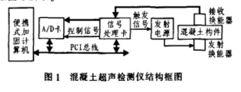 基于超声波无损检测技术实现设计混凝土无损检测仪