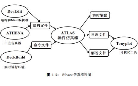 半導(dǎo)體仿真工具<b class='flag-5'>Silvaco</b> <b class='flag-5'>TCAD</b>學(xué)習(xí)教程免費(fèi)下載