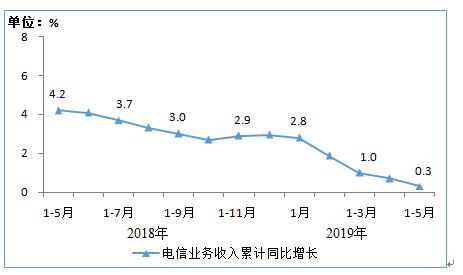 工信部正式发布了2019年1-5月三大运营商的经济运行情况