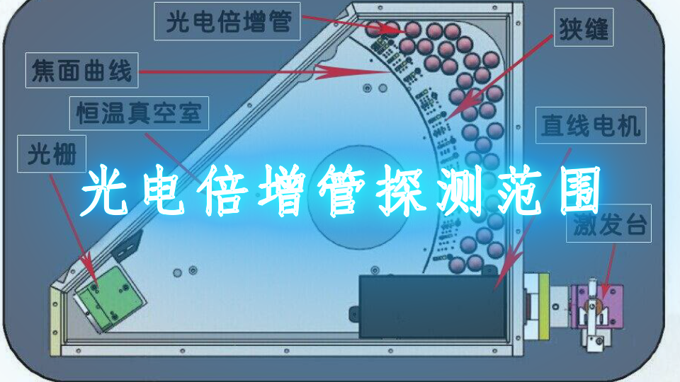 光电倍增管探测范围