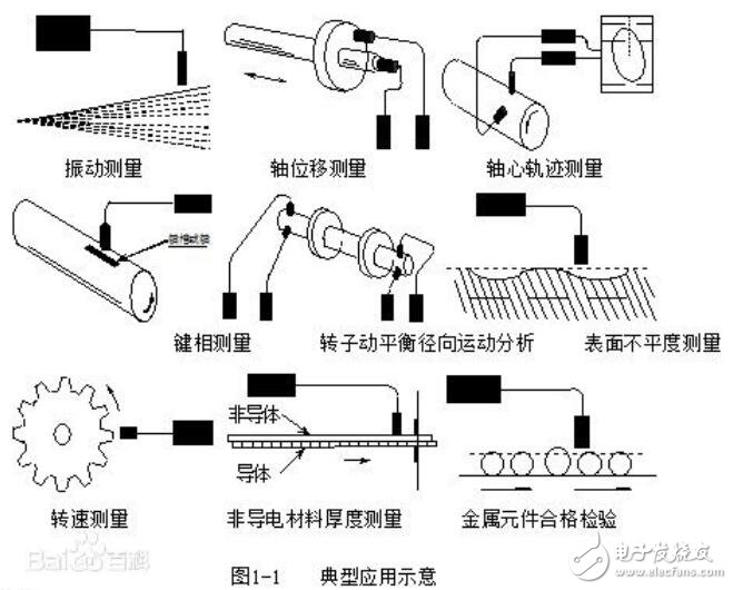 电涡流传感器使用场合和工作原理