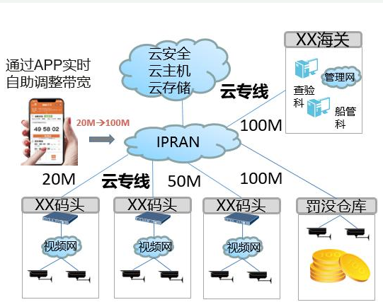 运营商助力政府机关打造出了基于IPRAN网络的高品质视频监控网