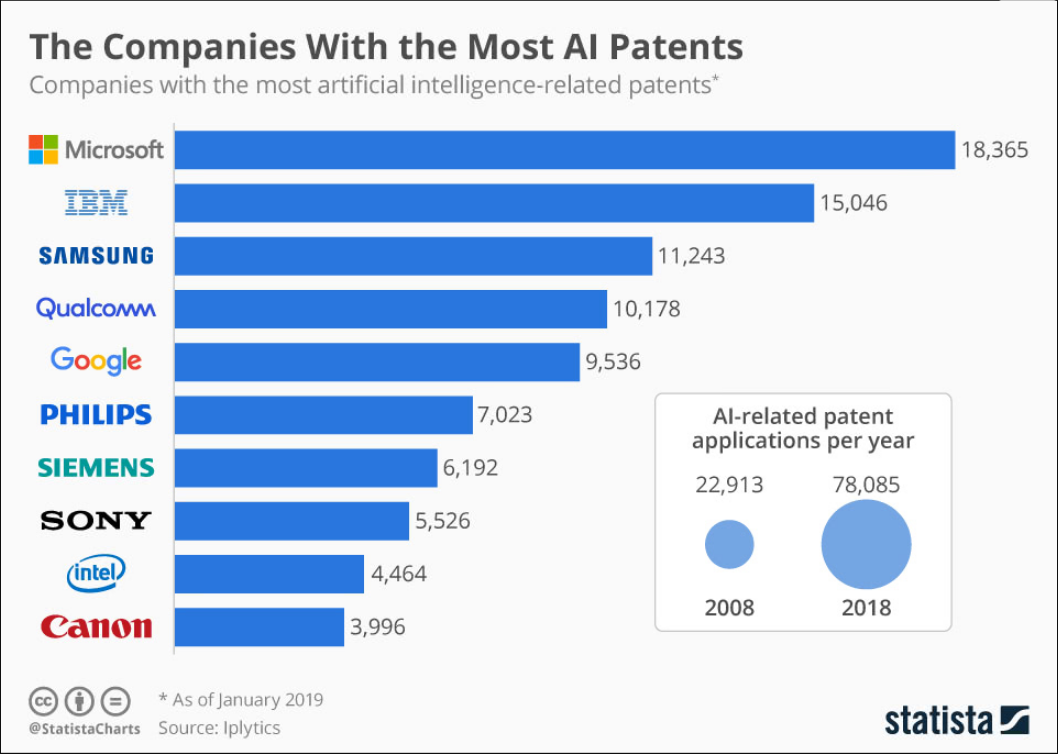全球AI<b>专利</b>数量排行榜<b>出炉</b>：微软、IBM和三星<b>位居</b>前三