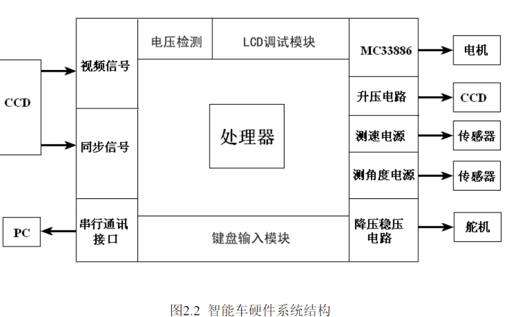 如何使用<b class='flag-5'>Freescale</b>16位單片機(jī)和CCD傳感器進(jìn)行<b class='flag-5'>智能</b><b class='flag-5'>小車</b>的設(shè)計