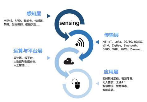 物联网时代将会使超高频RFID成为行业发展的重点突破口