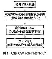 在LabVIEW环境下通过NI-VISA实现USB系统的设计