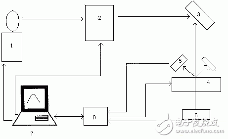 基于<b>近</b><b>红外光谱</b>分析技术实现谷物品质快速检测<b>仪</b>的设计