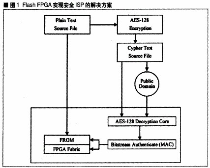 以Flash為基礎(chǔ)的FPGA單芯片安全解決方案