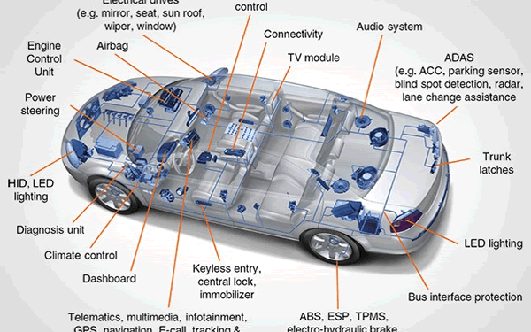 到2023年 汽車半導體將達到730億美元