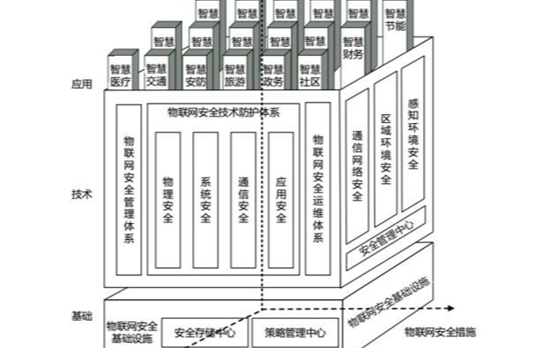 國(guó)家對(duì)于物聯(lián)網(wǎng)安全技術(shù)的標(biāo)準(zhǔn)有哪些